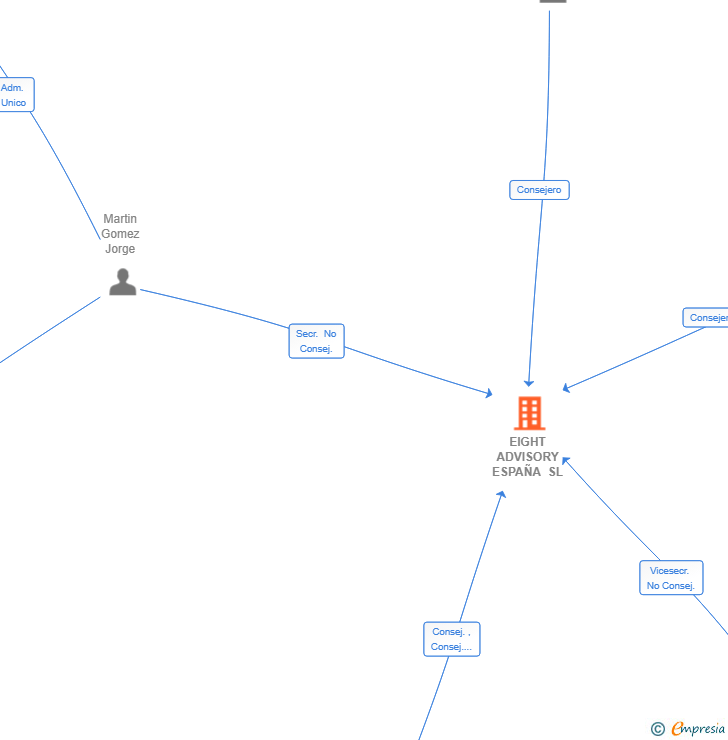 Vinculaciones societarias de EIGHT ADVISORY ESPAÑA SL