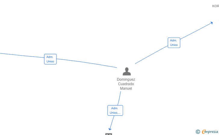 Vinculaciones societarias de SEMURET SEARCH INVESTMENTS SL