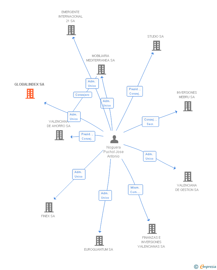 Vinculaciones societarias de GLOBALINDEX SA