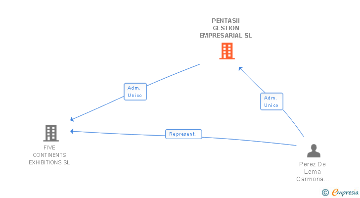 Vinculaciones societarias de PENTASII GESTION EMPRESARIAL SL
