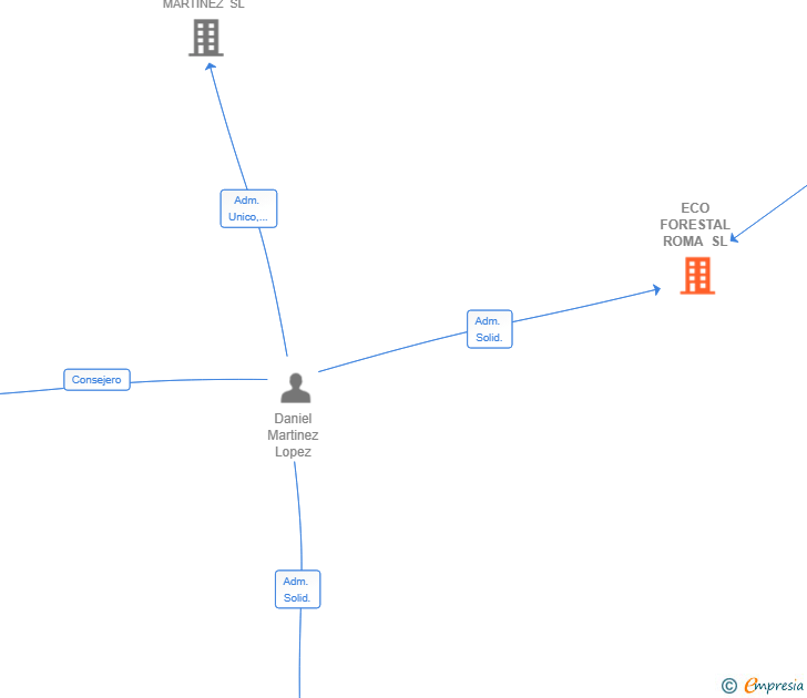 Vinculaciones societarias de ECO FORESTAL ROMA SL