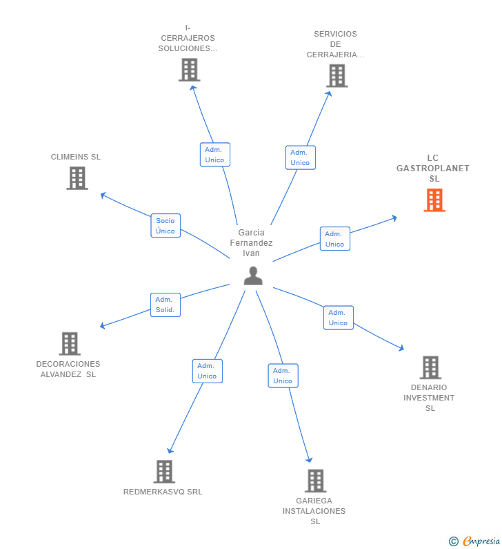 Vinculaciones societarias de LC GASTROPLANET SL