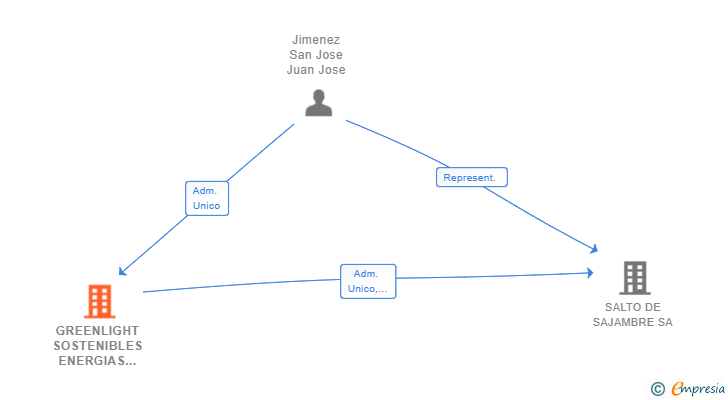 Vinculaciones societarias de GREENLIGHT SOSTENIBLES ENERGIAS SL