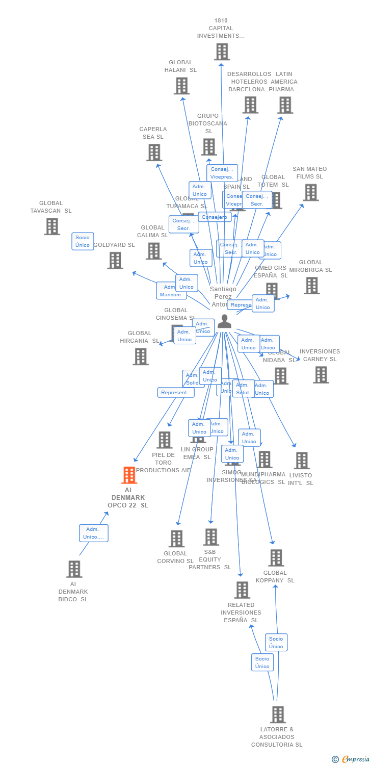 Vinculaciones societarias de AI DENMARK OPCO 22 SL