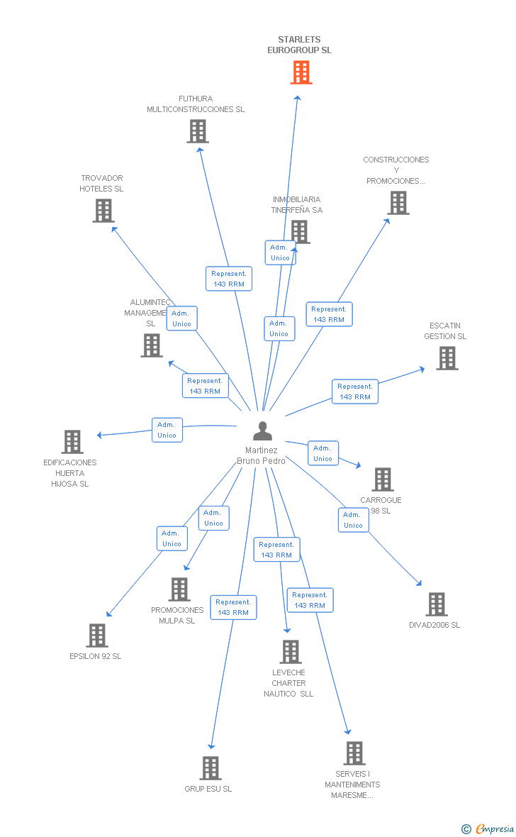 Vinculaciones societarias de STARLETS EUROGROUP SL