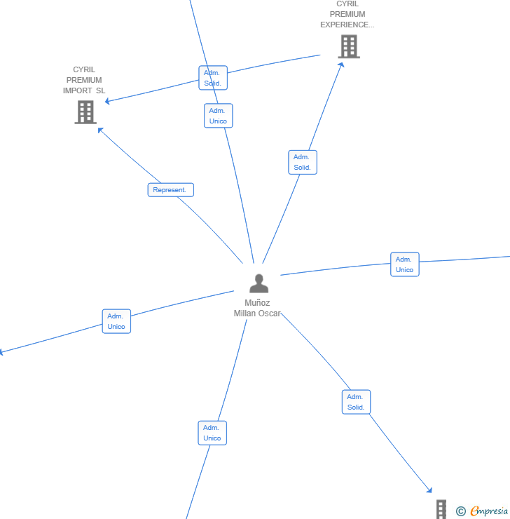 Vinculaciones societarias de AI SMART SOLUTIONS BY TAMSIA SL