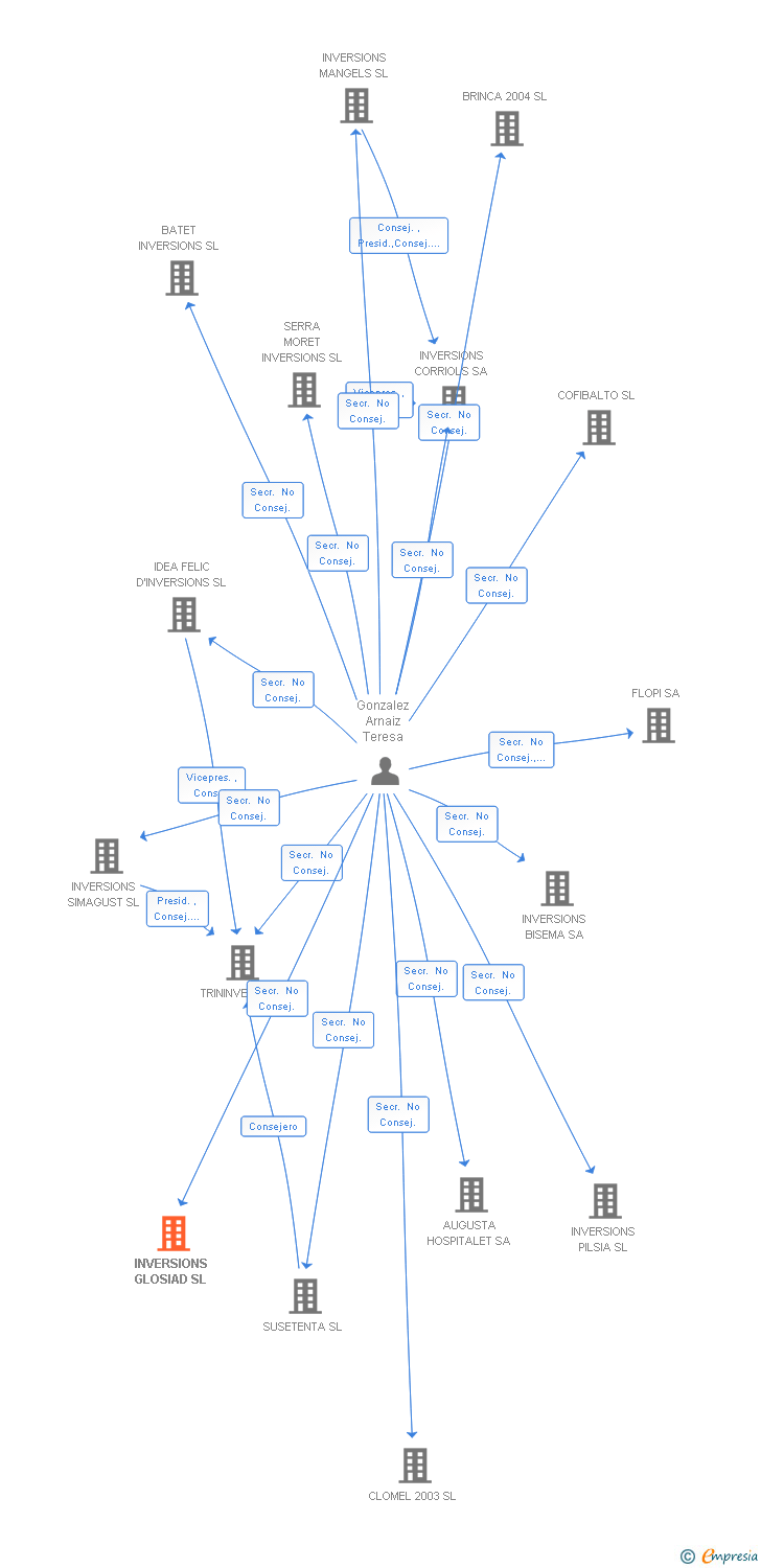 Vinculaciones societarias de INVERSIONS GLOSIAD SL