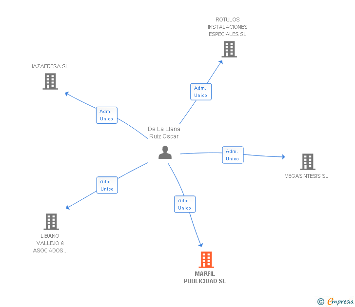 Vinculaciones societarias de MARFIL PUBLICIDAD SL