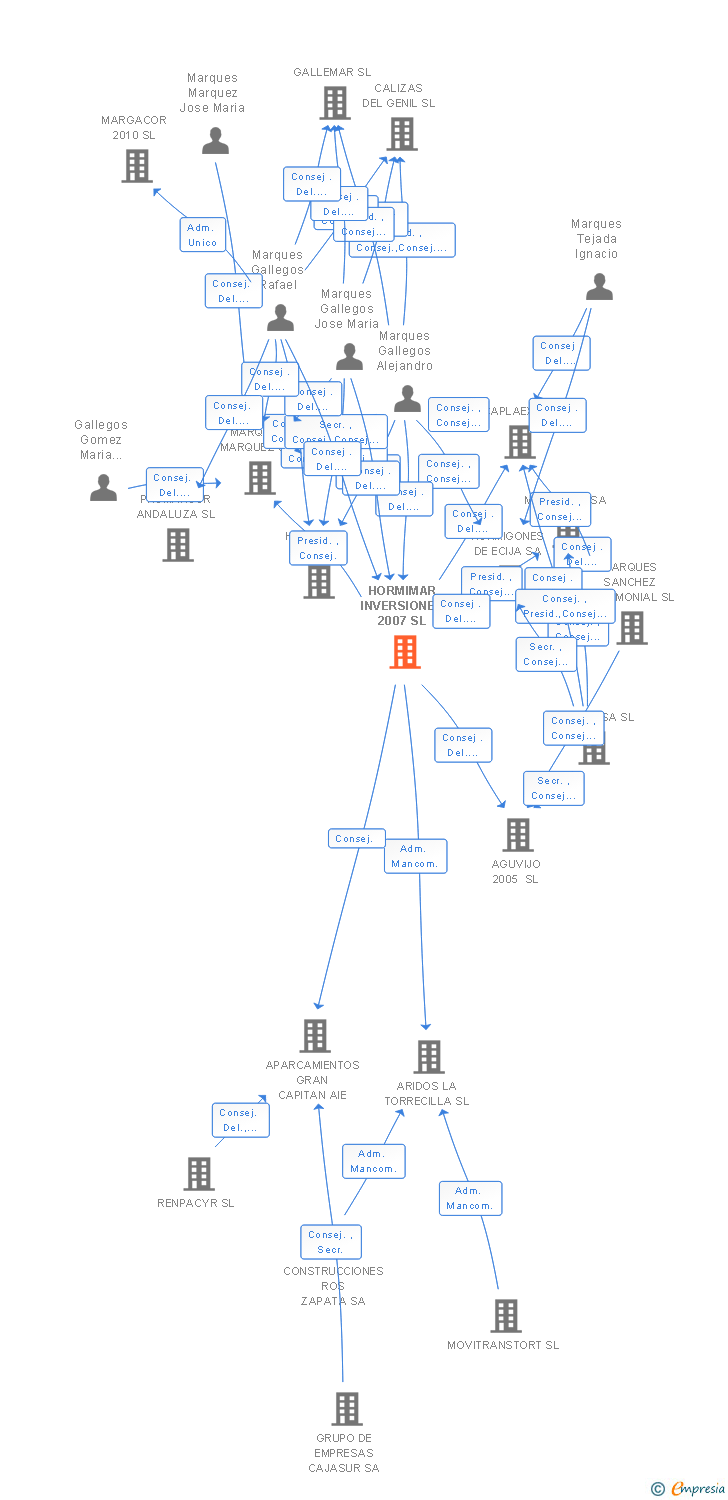 Vinculaciones societarias de HORMIMAR INVERSIONES 2007 SL