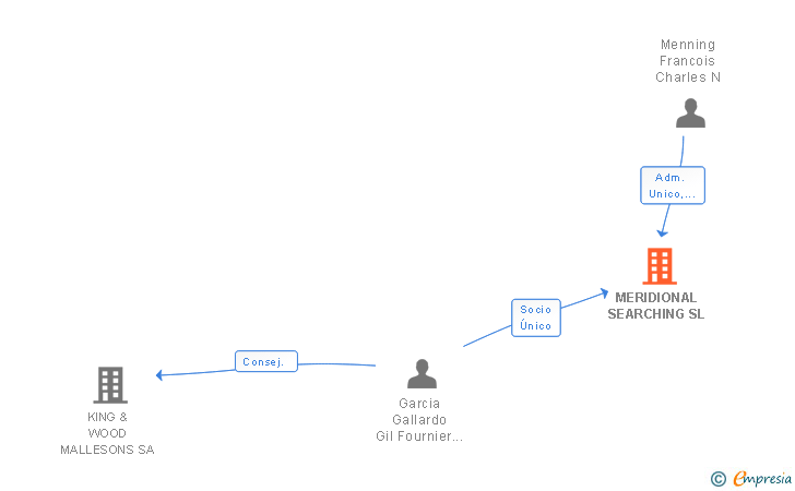 Vinculaciones societarias de MERIDIONAL SEARCHING SL
