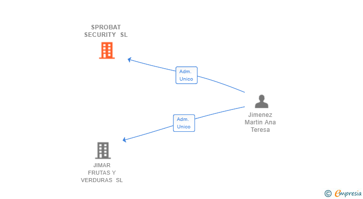 Vinculaciones societarias de SPROBAT SECURITY SL