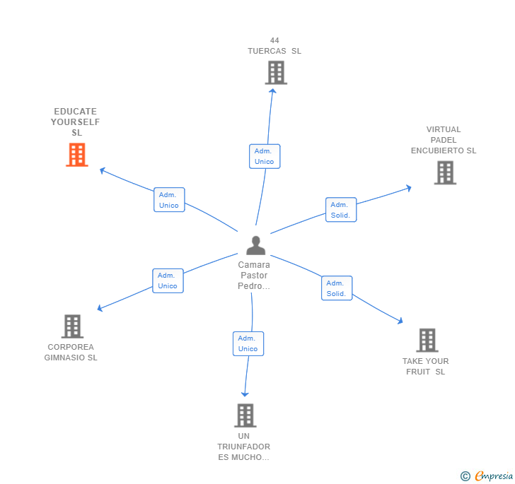 Vinculaciones societarias de EDUCATE YOURSELF SL