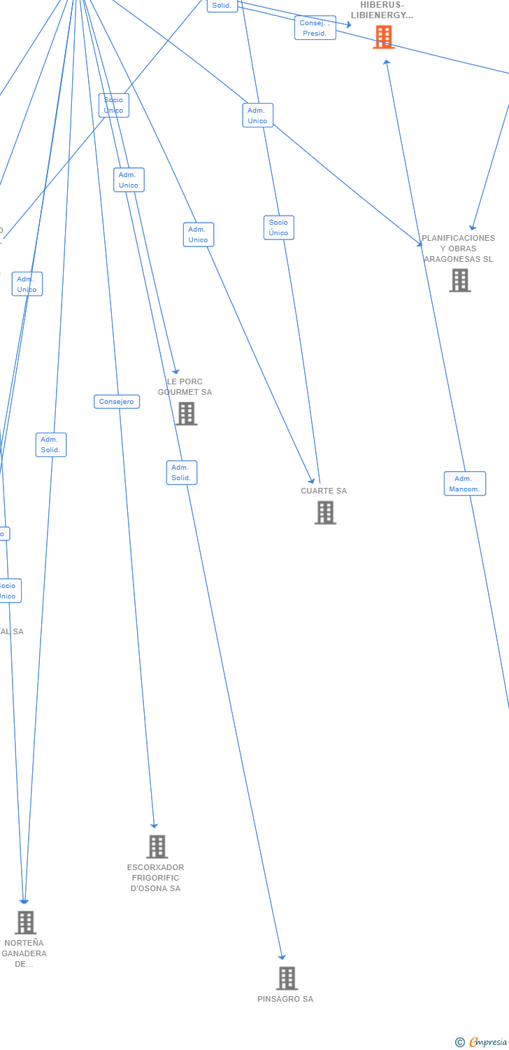 Vinculaciones societarias de COLECTORA HIBERUS-LIBIENERGY SL