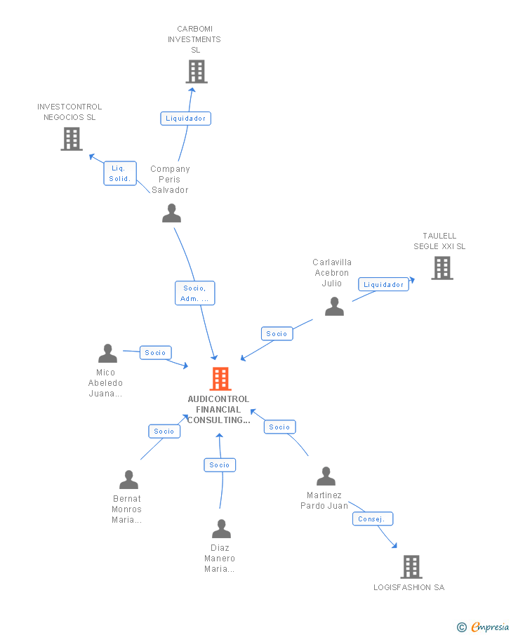 Vinculaciones societarias de AUDICONTROL FINANCIAL CONSULTING SLP