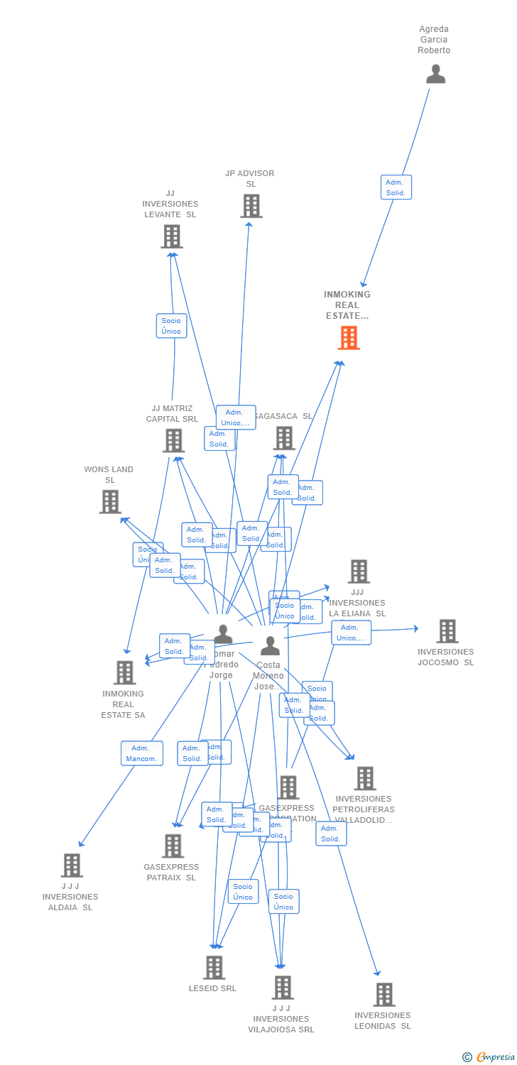 Vinculaciones societarias de INMOKING REAL ESTATE MADRID SL