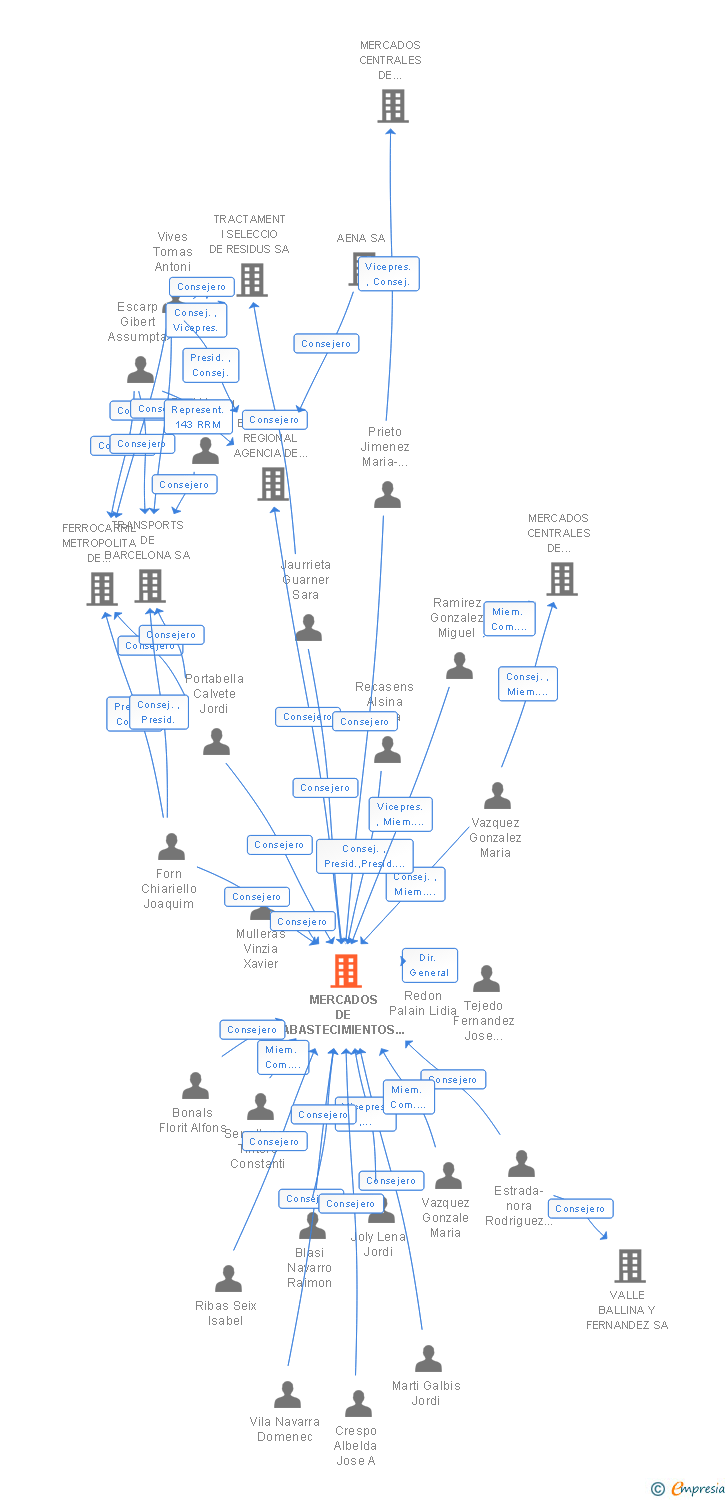 Vinculaciones societarias de MERCADOS DE ABASTECIMIENTOS DE BARCELONA SA
