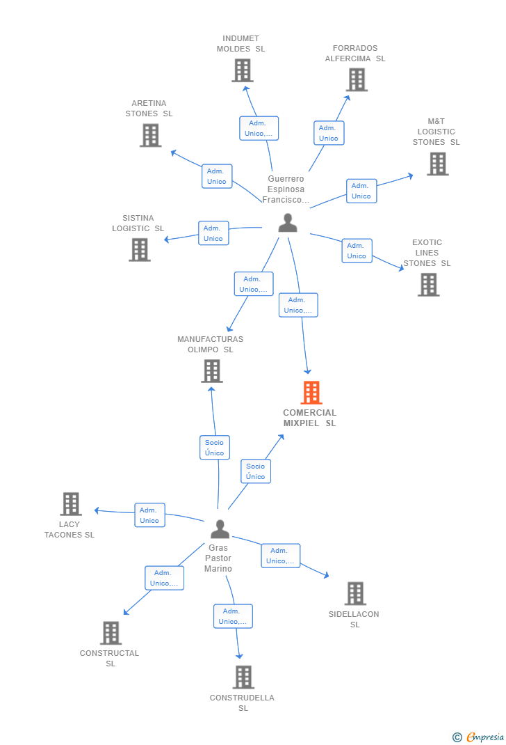 Vinculaciones societarias de COMERCIAL MIXPIEL SL