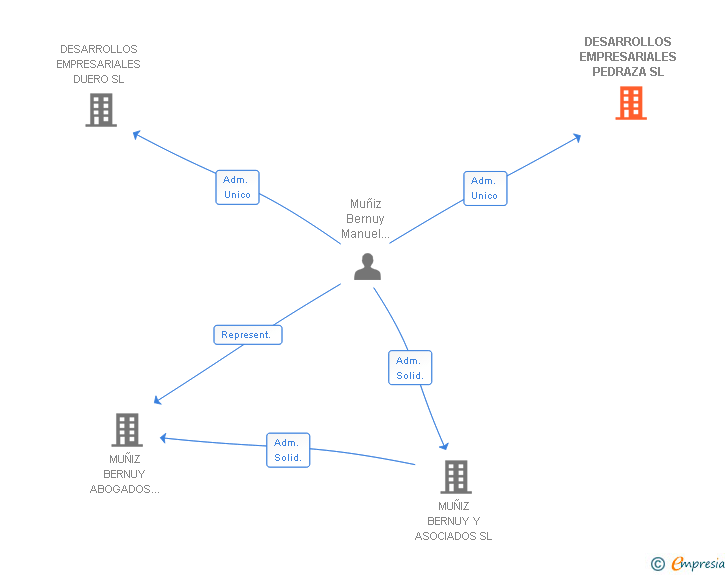 Vinculaciones societarias de DESARROLLOS EMPRESARIALES PEDRAZA SL