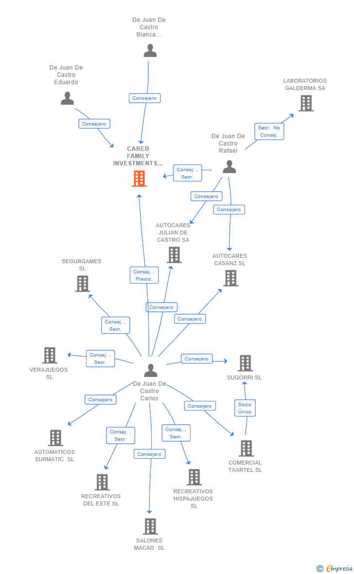 Vinculaciones societarias de CAREB FAMILY INVESTMENTS SL