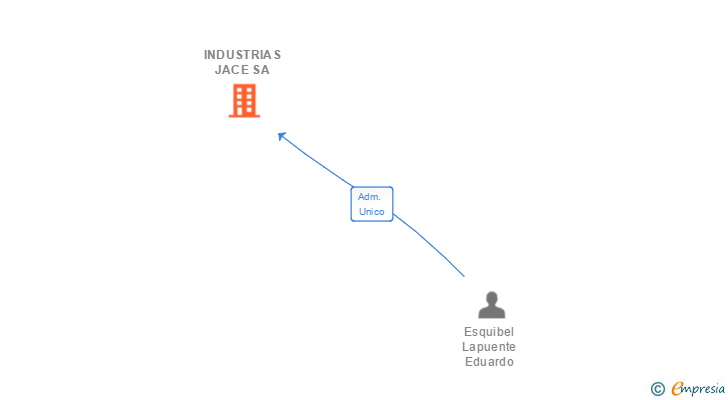 Vinculaciones societarias de INDUSTRIAS JACE SA