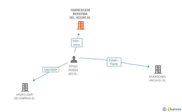 Vinculaciones societarias de FABRICACION MODERNA DEL HOGAR SL