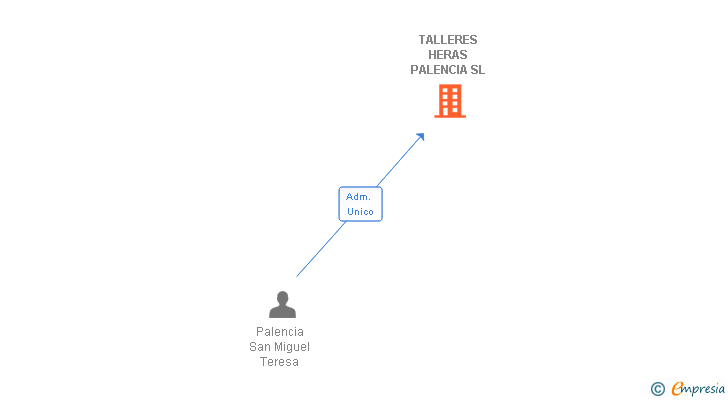 Vinculaciones societarias de TALLERES HERAS PALENCIA SL