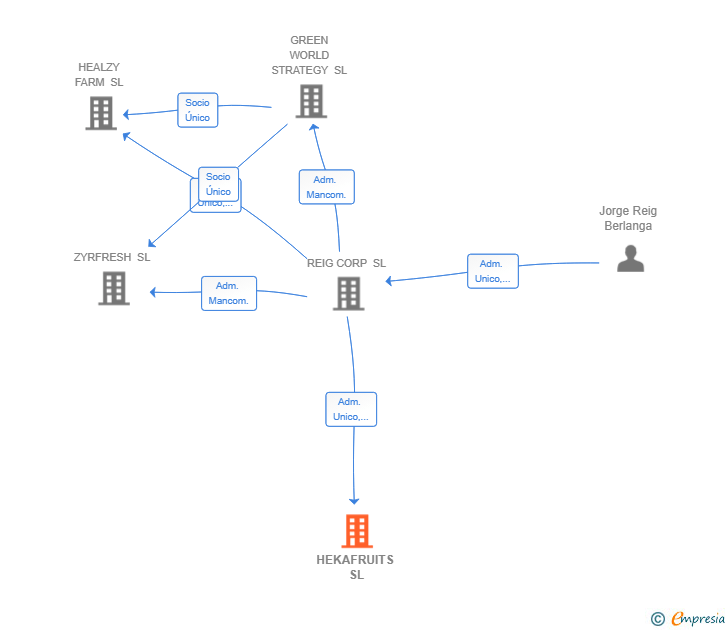 Vinculaciones societarias de HEKAFRUITS SL