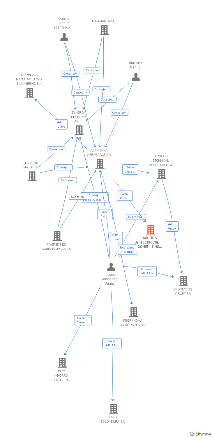 Vinculaciones societarias de ARGHOS TECHNICAL CONSULTING SL