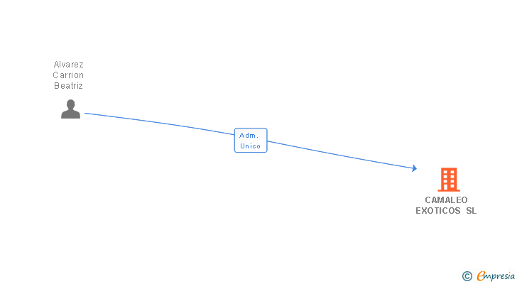 Vinculaciones societarias de CAMALEO EXOTICOS SL