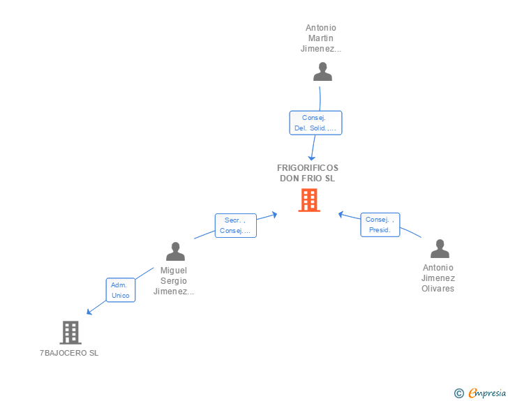 Vinculaciones societarias de FRIGORIFICOS DON FRIO SL