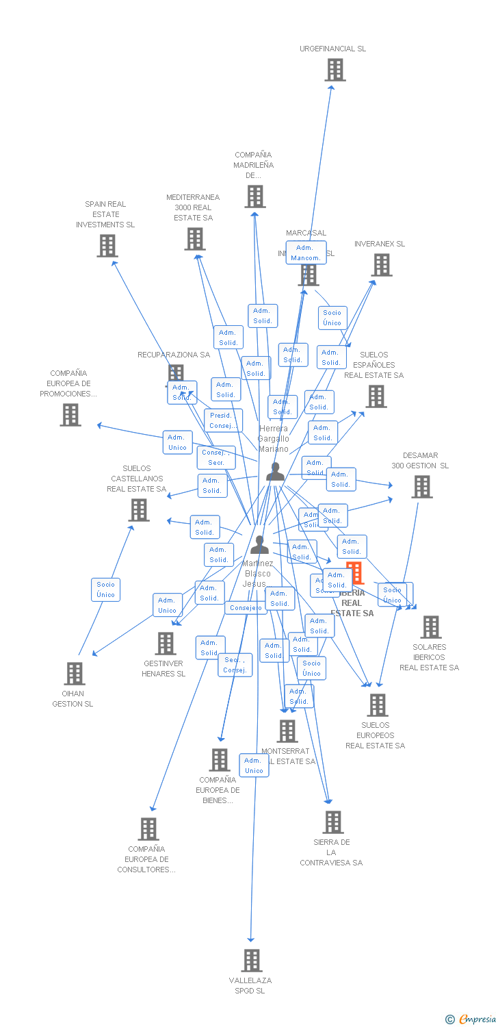 Vinculaciones societarias de IBERIA REAL ESTATE SA