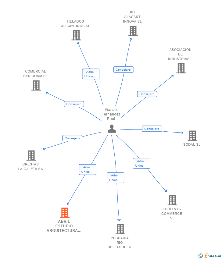 Vinculaciones societarias de ABRIL ESTUDIO ARQUITECTURA SL