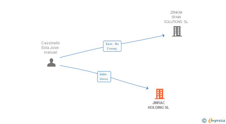 Vinculaciones societarias de JMRAC HOLDING SL