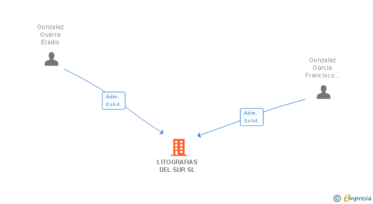Vinculaciones societarias de LITOGRAFIAS DEL SUR SL