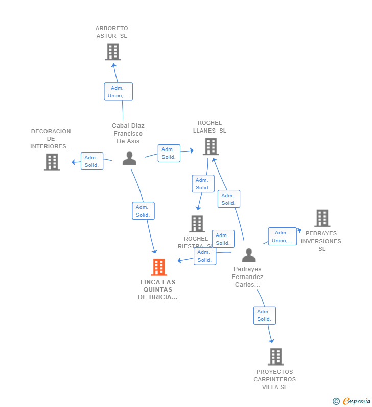 Vinculaciones societarias de FINCA LAS QUINTAS DE BRICIA SL