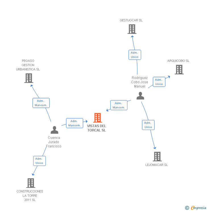 Vinculaciones societarias de VISTAS DEL TORCAL SL (EXTINGUIDA)