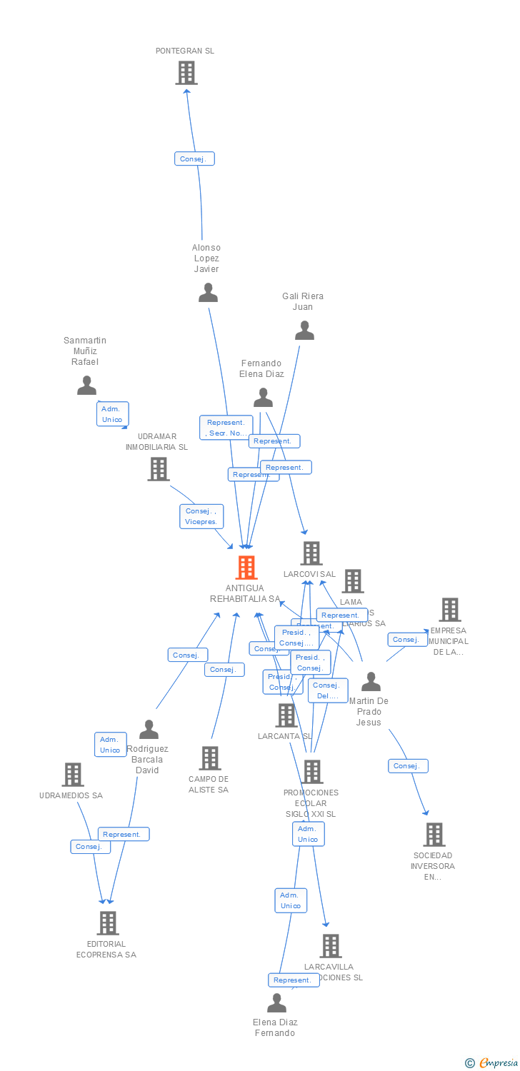 Vinculaciones societarias de ANTIGUA REHABITALIA SA (EXTINGUIDA)