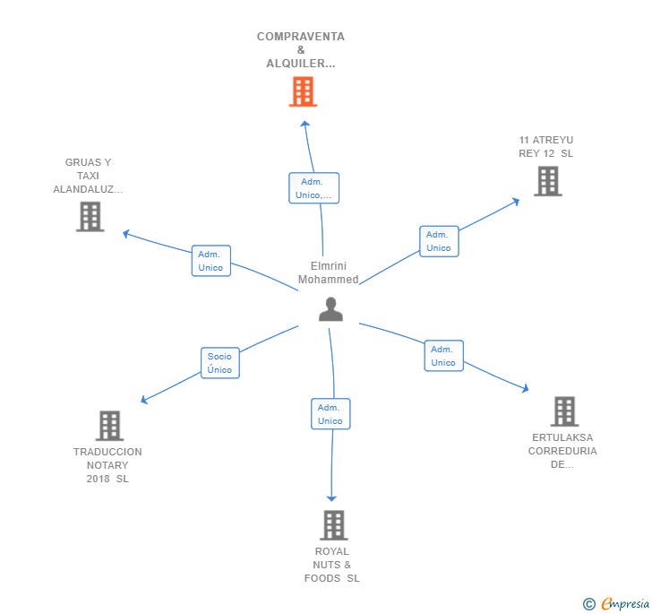 Vinculaciones societarias de COMPRAVENTA & ALQUILER CARS SL