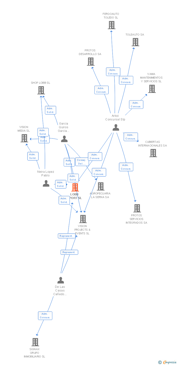 Vinculaciones societarias de LOBB SPORT SL