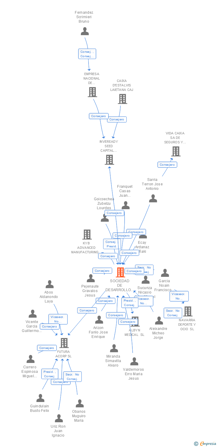 Vinculaciones societarias de SOCIEDAD DE DESARROLLO DE NAVARRA SA