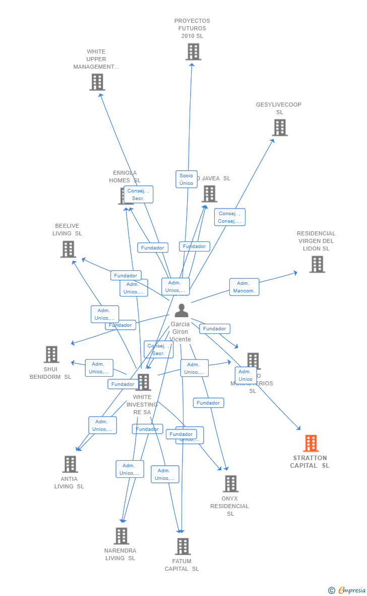 Vinculaciones societarias de STRATTON CAPITAL SL