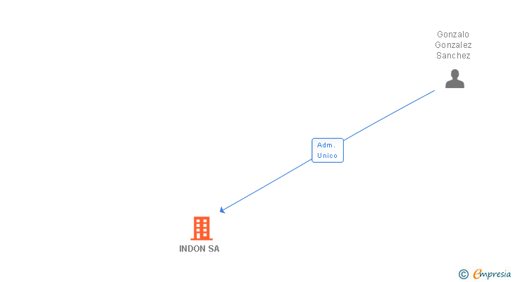 Vinculaciones societarias de INDON SA