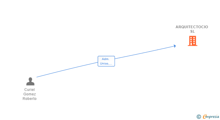 Vinculaciones societarias de ARQUITECTOCIO SL