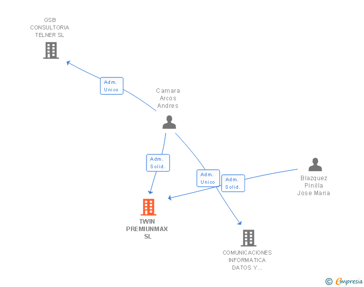 Vinculaciones societarias de TWIN PREMIUNMAX SL
