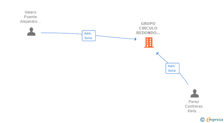 Vinculaciones societarias de GRUPO CIRCULO REDONDO INVESTMENT SL