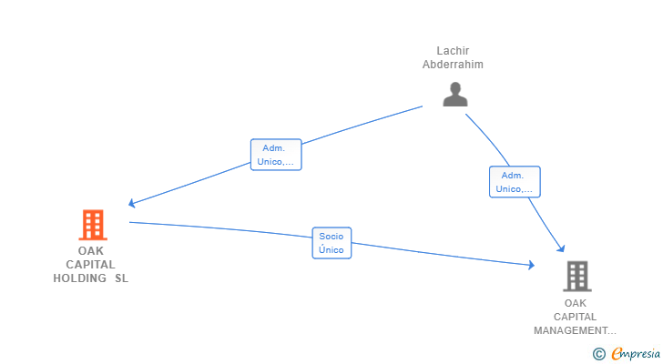 Vinculaciones societarias de OAK CAPITAL HOLDING SL