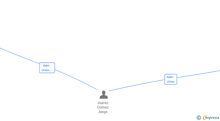 Vinculaciones societarias de LORD MONKEY SL