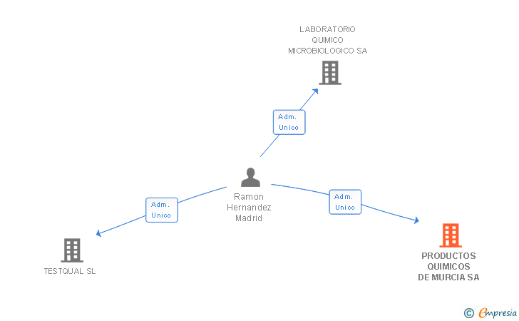 Vinculaciones societarias de PRODUCTOS QUIMICOS DE MURCIA SL
