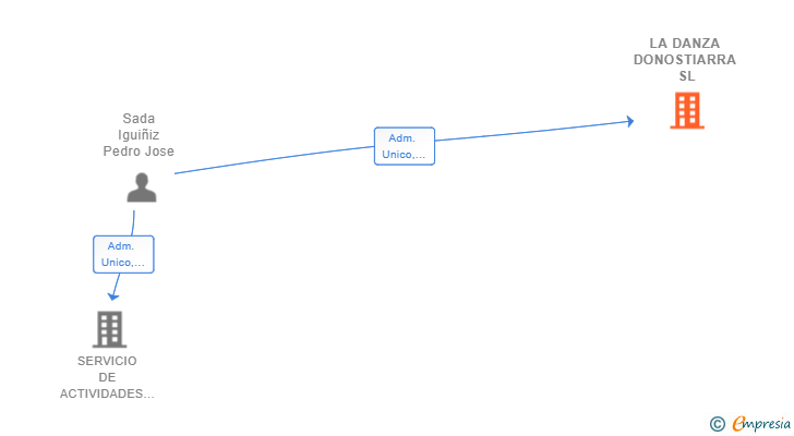 Vinculaciones societarias de LA DANZA DONOSTIARRA SL