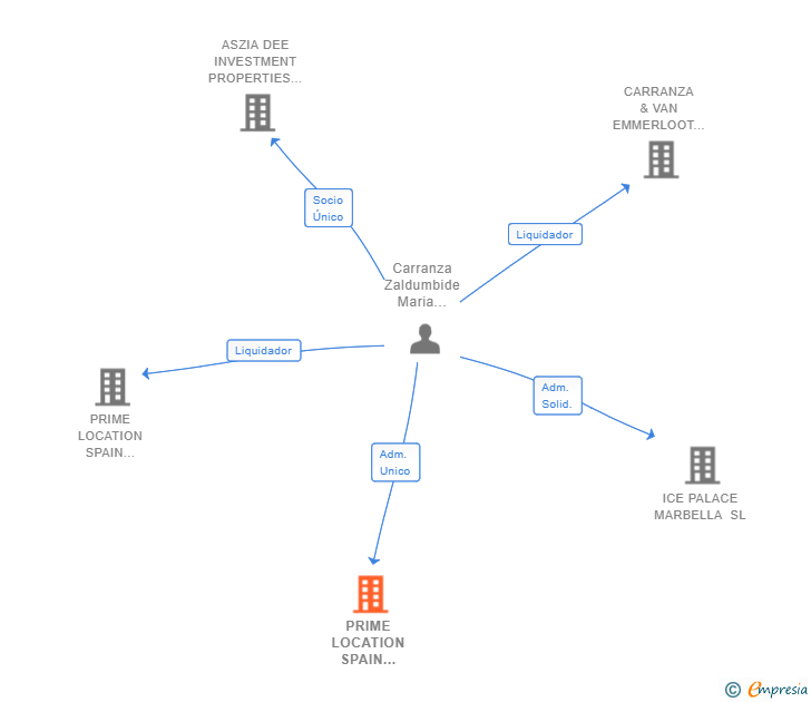Vinculaciones societarias de PRIME LOCATION SPAIN TEAM SL